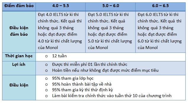 Khoa-hoc-ielts-dam-bao-truong-anh-ngu-monol
